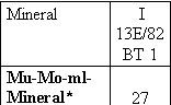 Tab. 5. Semiquantitative (Probe 1) und quantitative Mineralgehalte von Proben der      Bergtonhorizonte 1, 2, 3 und 4 des Bergtons von Lbtheen