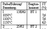 Tab. 6. Ausgewhlte keram-technologische Eigenschaften der Bergtonproben unterschiedlicher Bergtonhorizonte