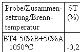 Tab. 7. Keram-technologische Kennwerte von Mischungen Bergton mit Diatomeenkohlenasche und Bergton mit Rohgur